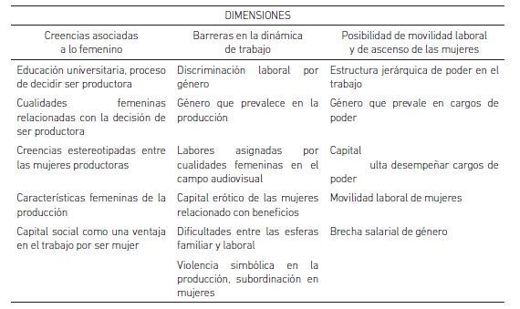 Brechas de género en el campo cinematográfico y sus dimensiones