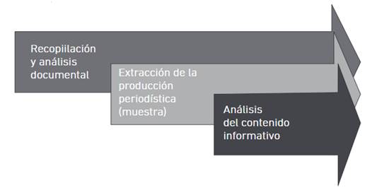 Etapas de análisis