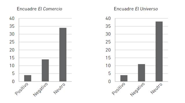 Resultados de los encuadres de El Comercio y El Universo
