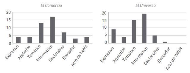 Temas y sujetos más repetidos en El Comercio y El Universo