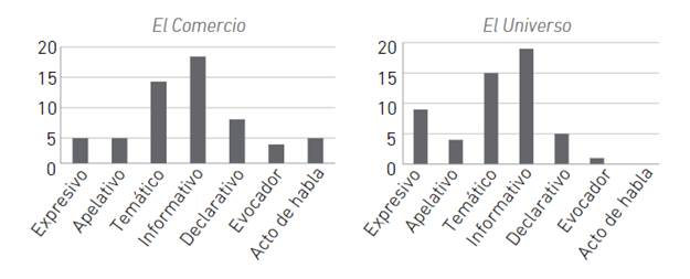 Titulares usuales en El Comercio y El Universo