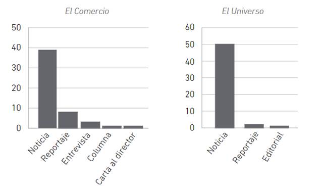 Géneros periodísticos más usuales en El Comercio y El Universo