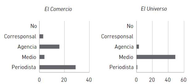 Firmas periodísticas más repetidas en El Comercio y El Universo