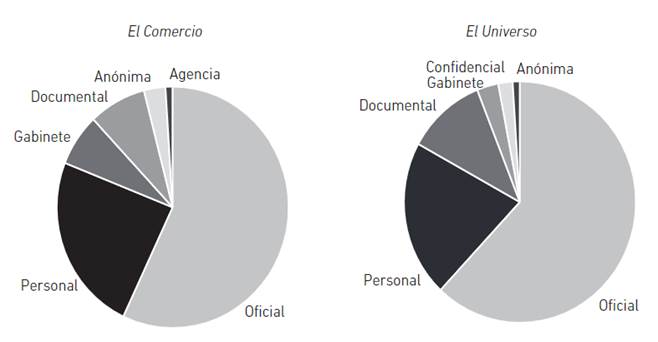 Fuentes periodísticas más utilizadas en El Comercio y El Universo