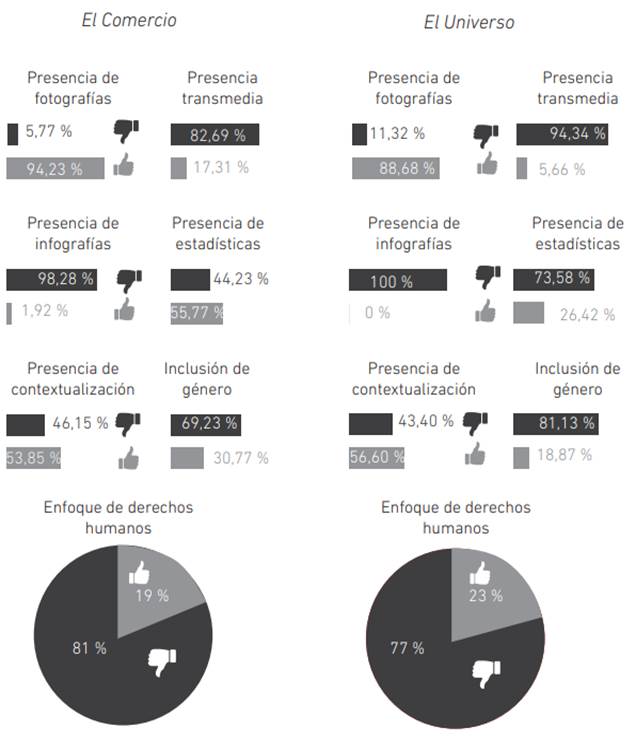 Panel de resultados de El Comercio y El Universo