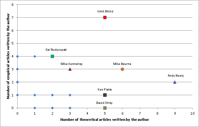 Outstanding authors in BP