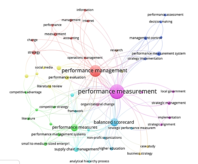 Keywords most used by the articles
