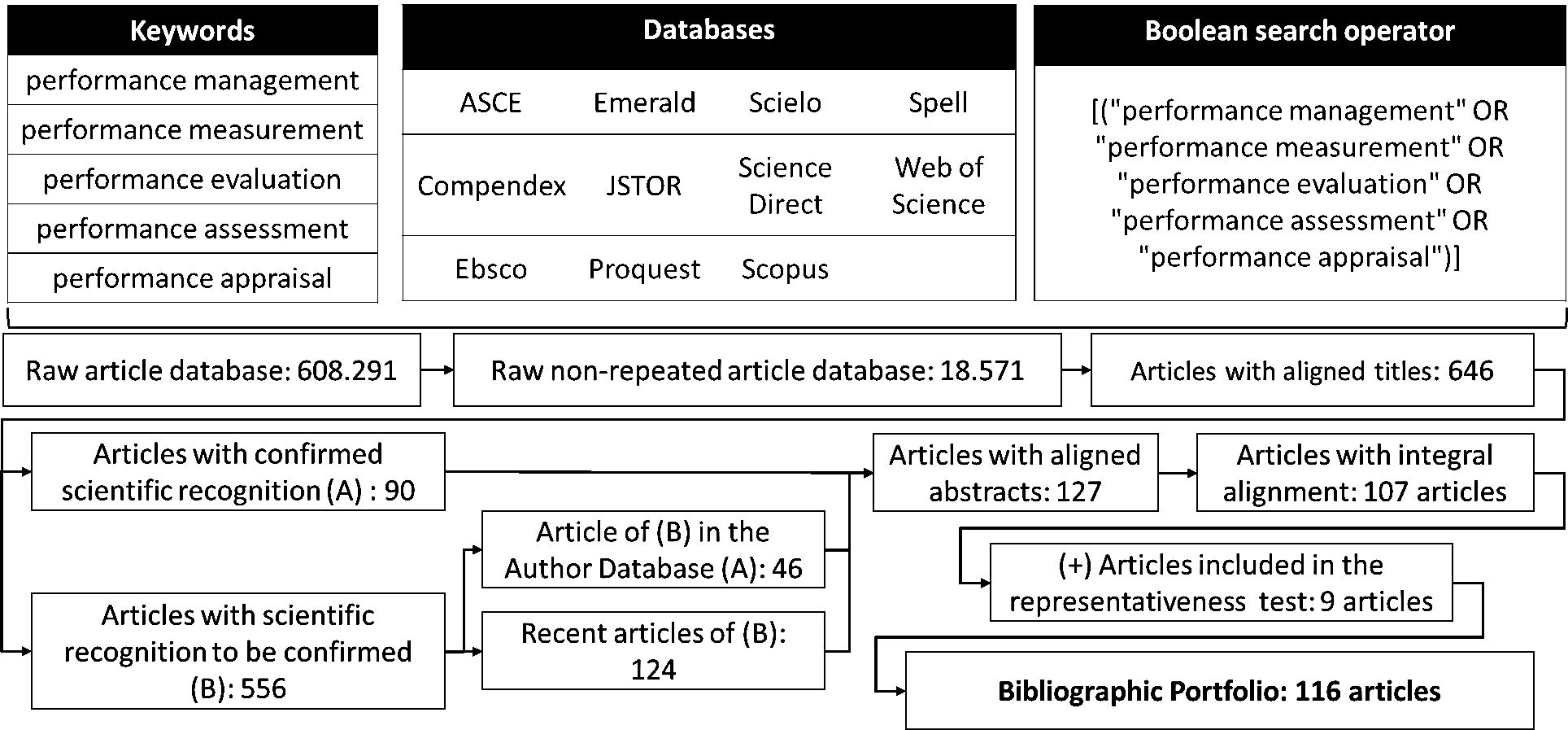 Selection of the Bibliographic Portfolio