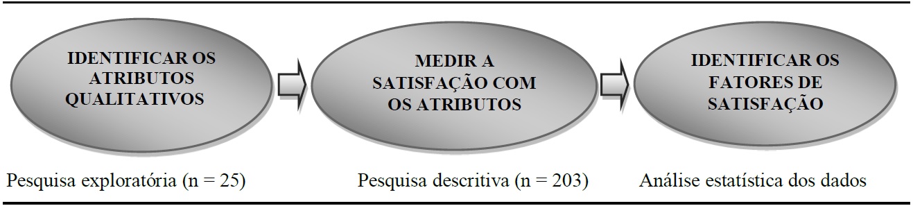 Sequência lógica da pesquisa