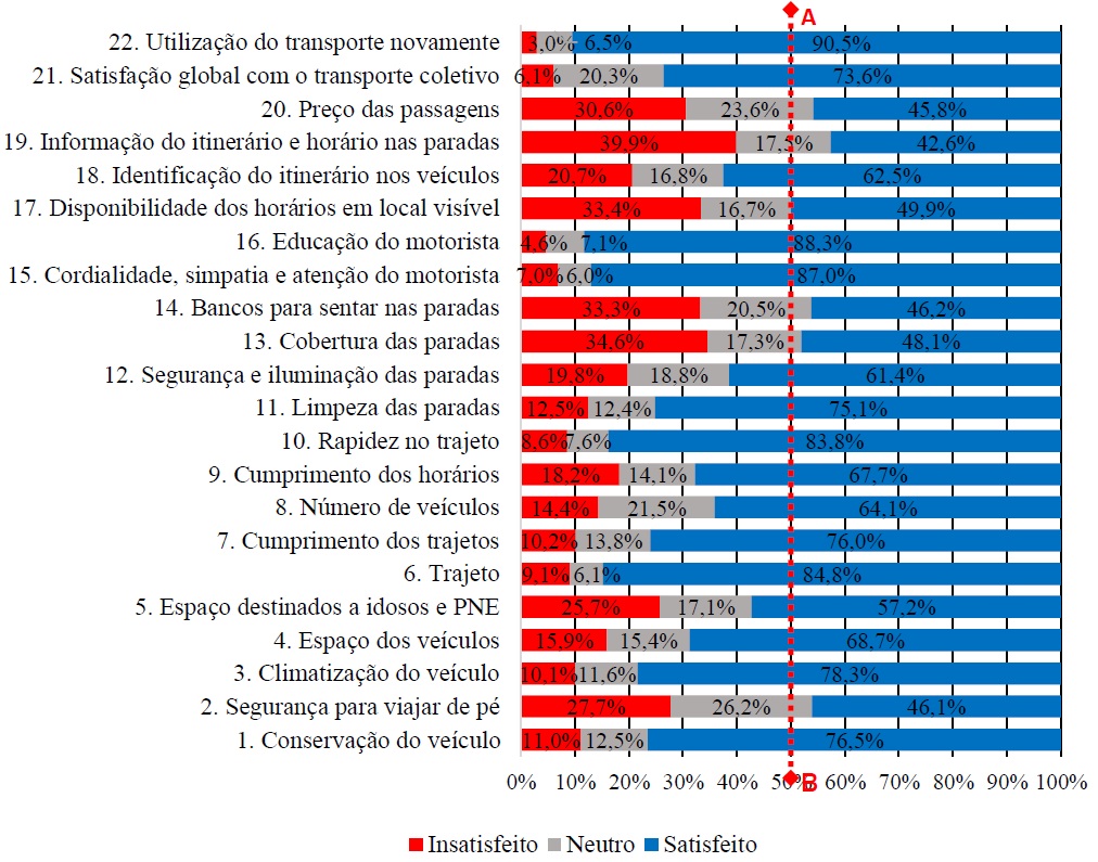 Percentuais de insatisfação e satisfação com a qualidade dos atributos