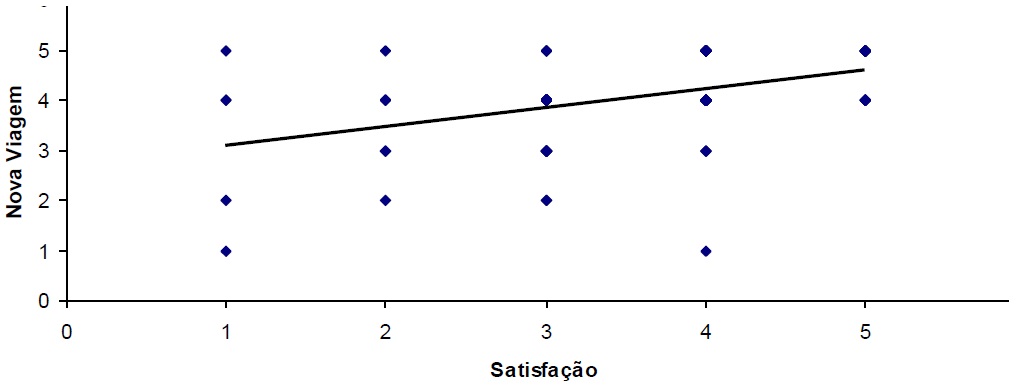 Gráfico da correlação