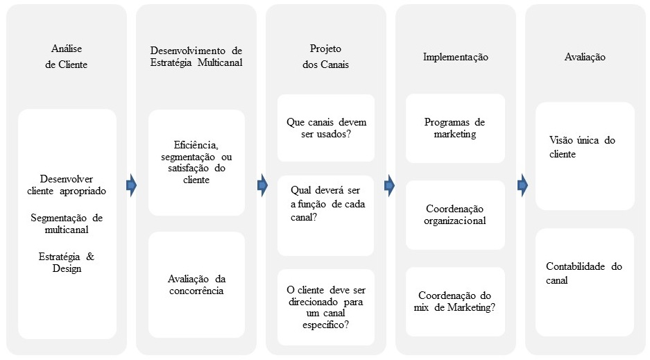 Modelo conceitual da gest&atilde;o de clientes multicanal