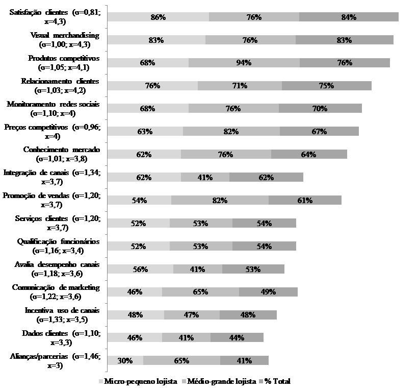 Pr&aacute;ticas de gest&atilde;o de marketing multicanal (escalas 4 e 5), por porte e total