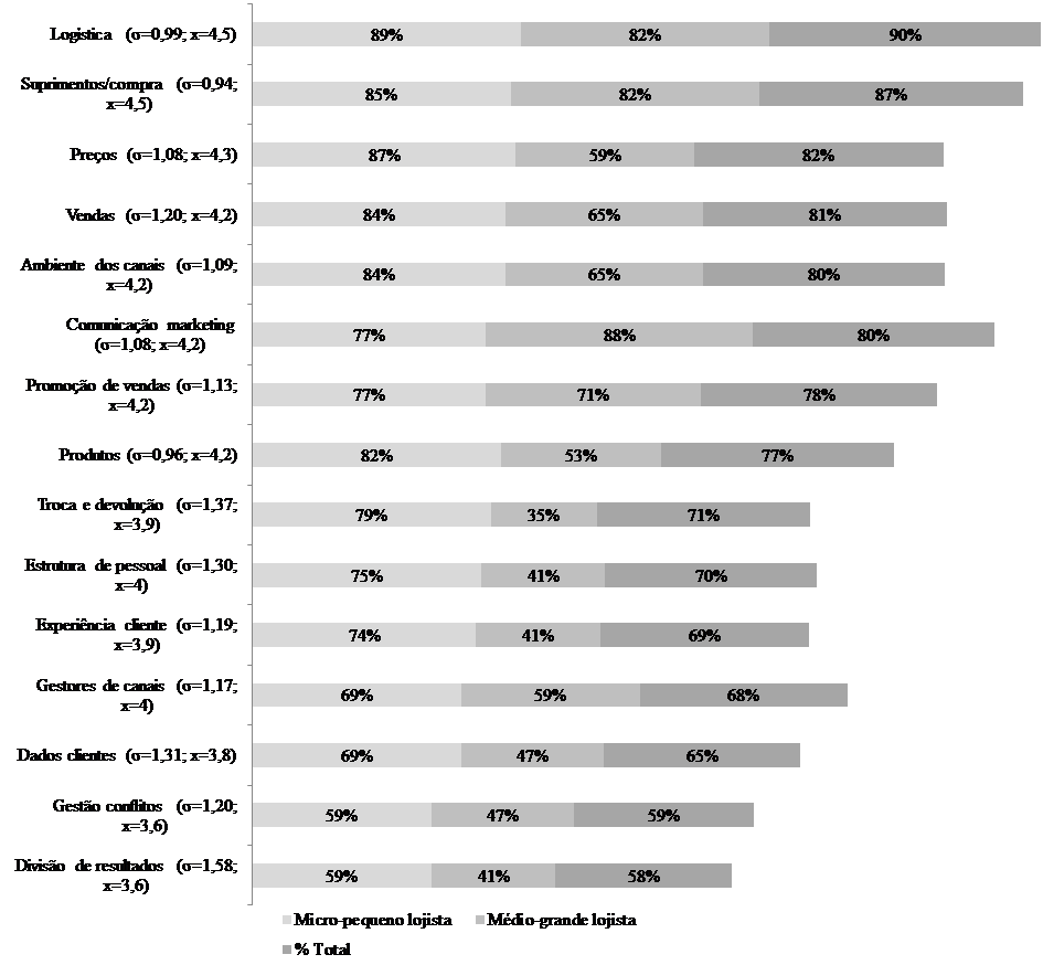 Resultados de integra&ccedil;&atilde;o dos canais (escalas 4 e 5), por porte e total