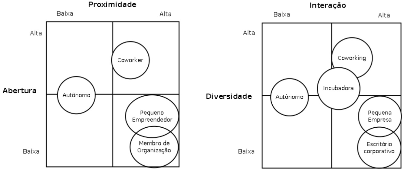 Formas de trabalho segundo grau de proximidade e abertura, bem como de interação e diversidade
