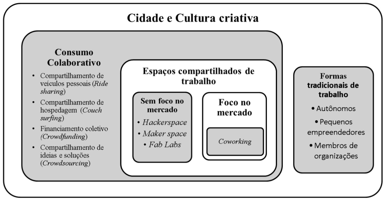 Níveis de análise utilizados para conceituar o coworking