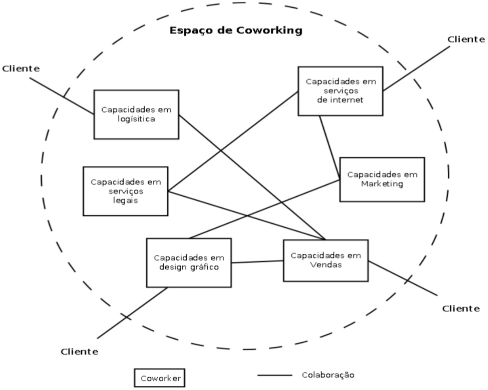 Configuração de trabalho “bons parceiros” em coworking