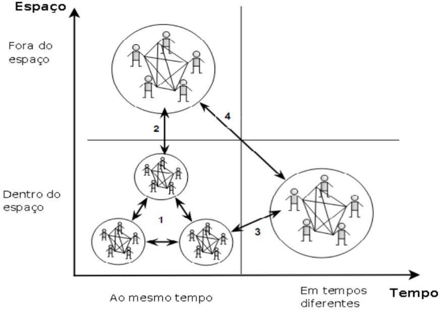 Modelo de colaboração como relacionamentos