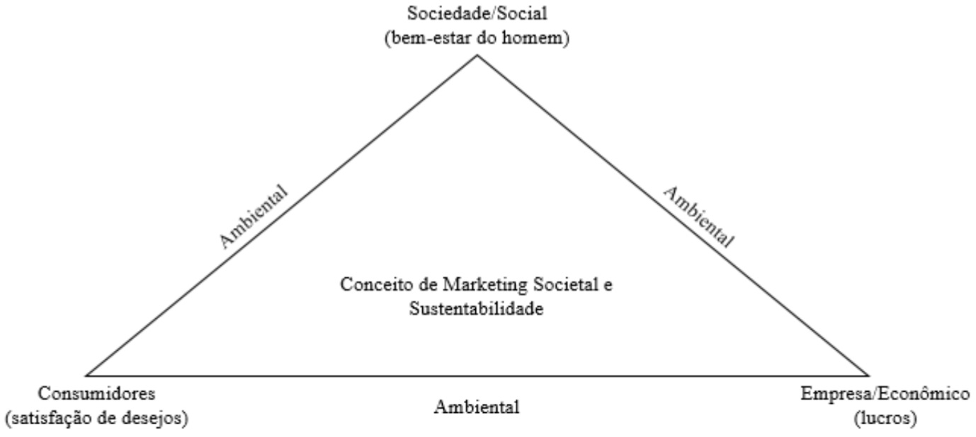 Considerações subjacentes ao conceito de marketing societal e sustentabilidade