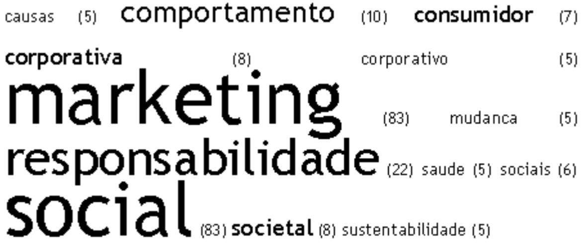 Nuvem das palavras encontradas nas palavras-chave dos artigos