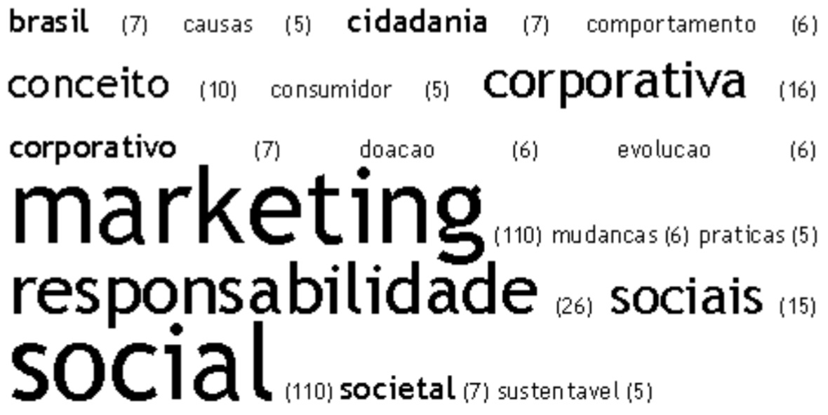 Nuvem das palavras encontradas nos títulos dos tópicos adotados ao organizar o referencial teórico