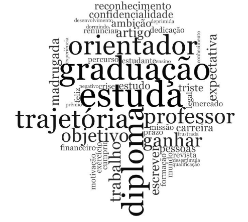 Palavras mais citadas pelos mestrandos
