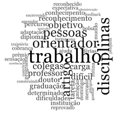 Palavras mais citadas pelos doutorandos