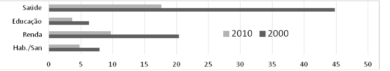 Contribuição absoluta média das dimensões da pobreza na composição IP nos bairros de Salvador/2000 e 2010