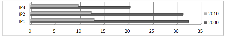 Incidência absoluta média dos IPs nos bairros de Salvador, em 2000 e 2010
