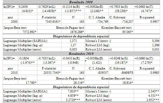 Regressão do índice de pobreza contra seus determinantes nos bairros de Salvador e seus vizinhos para 2000 e 2010, pelo método M. Q. O.