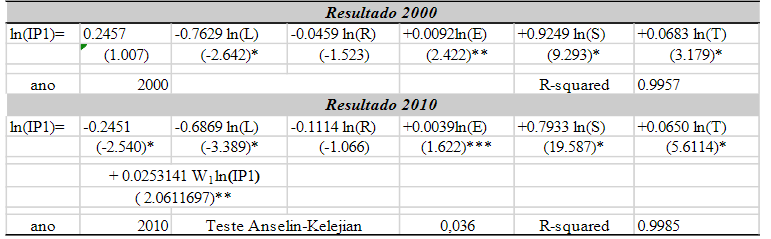 Regressão do modelo de defasagem espacial do índice de pobreza contra seus determinantes nos bairros de Salvador e seus vizinhos para os anos de 2000 e 2010, pelo método M. Q. G. F.