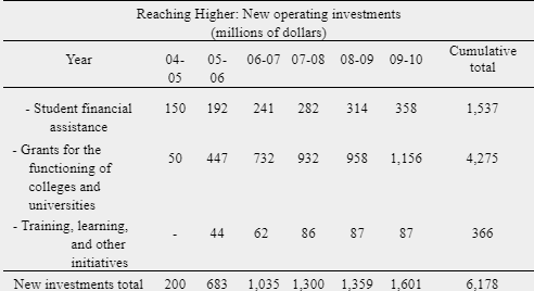– Reaching Higher Total investments