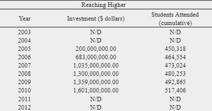 – Reaching Higher total investments and students attended from 2005 to 2010