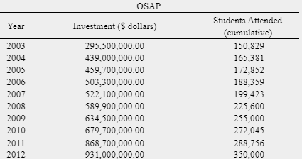 – OSAP total investments and students attended from 2003 to 2012