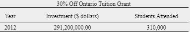– 30% Off OTG total investments and students attended in 2012
