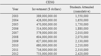 – CESG total investments and students attended from 2003 to 2012