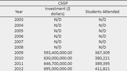 – CSGP total investments and students attended from 2009 to 2012