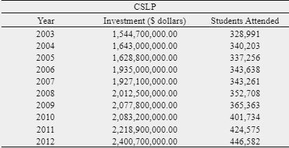 – CSLP total investments and students attended from 2003 to 2012
