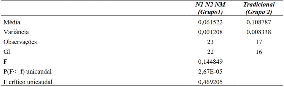 Teste f – Hipótese de pesquisa 3