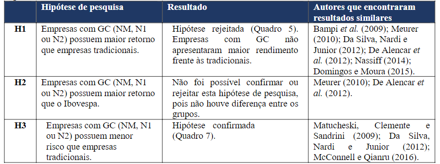 Síntese dos resultados