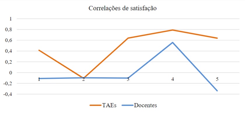 Fatores motivacionais e higi&ecirc;nicos indicados pelos docentes e TAEs quanto &agrave; satisfa&ccedil;&atilde;o no trabalho.