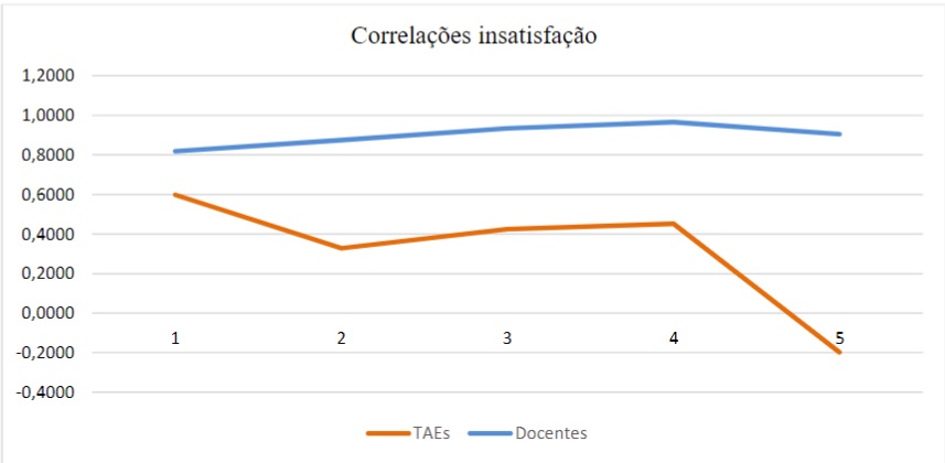 Fatores motivacionais e higi&ecirc;nicos indicados pelos docentes e TAEs quanto &agrave; insatisfa&ccedil;&atilde;o no trabalho