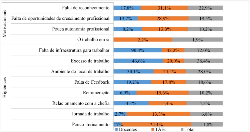 Fatores motivacionais e higi&ecirc;nicos indicados pelos docentes e TAEs quanto &agrave; insatisfa&ccedil;&atilde;o no trabalho, no per&iacute;odo de 15 a 30 de setembro de 2016