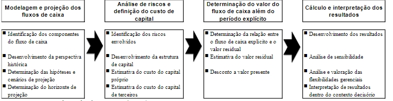 Etapas da metodologia do fluxo de caixa descontado