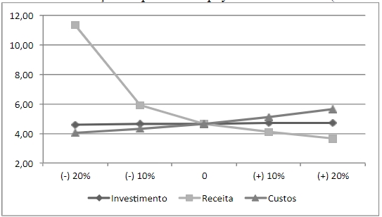Variação do período de payback descontado (em anos)