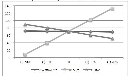 Variação do valor presente líquido (em milhões de reais)