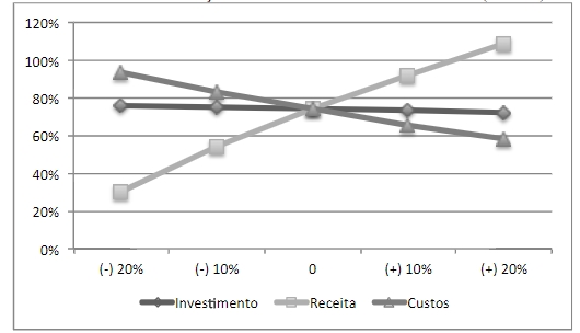 Variação da taxa interna de retorno (em %)
