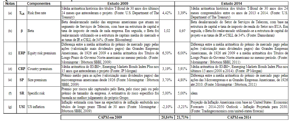 CAPM – Comparativo dos Cálculos Realizados em 2009 e 2014