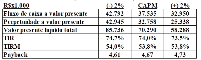 Variação das métricas em função do CAPM