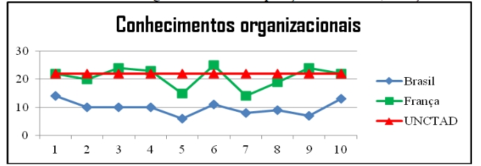 Conhecimentos organizacionais: comparação entre Brasil, França e UNCTAD